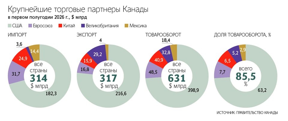 Запас прочности больше у США: Канада вступает в торговую войну с Трампом