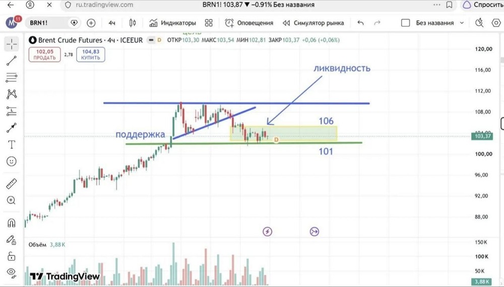 Нефть: треугольник, поддержка и работа в диапазоне — технический сетап