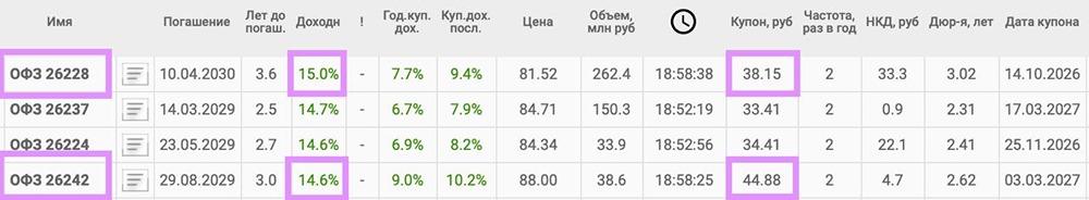 ОФЗ: купон меньше, а доходность выше — в чём подвох