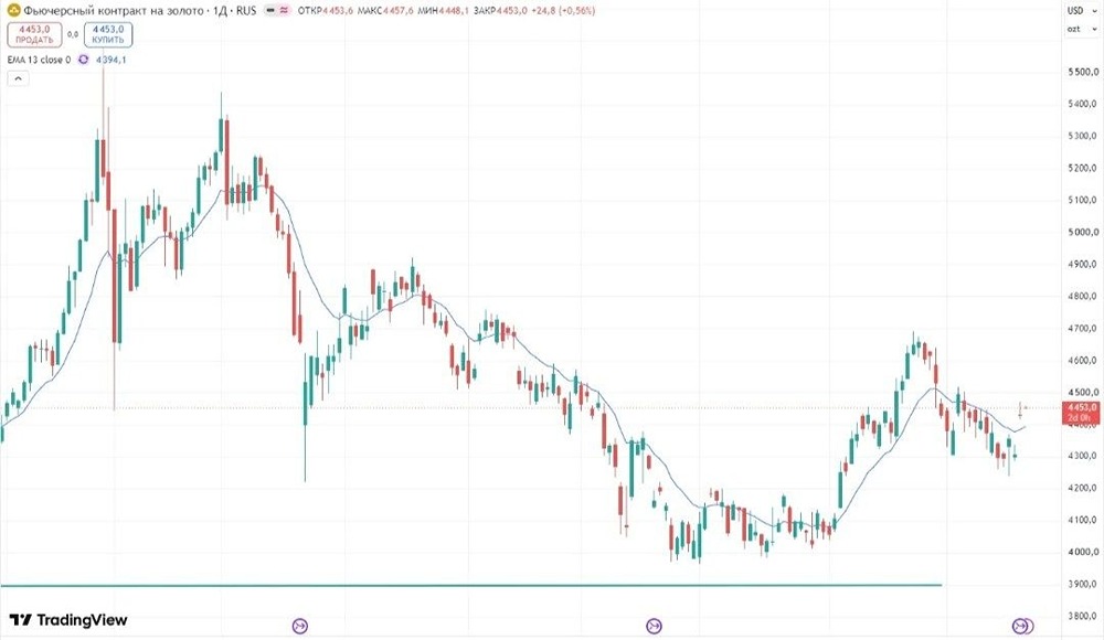 Поджатие к $4500 и сигнал МА‑13: разбираем бычий сценарий по золоту