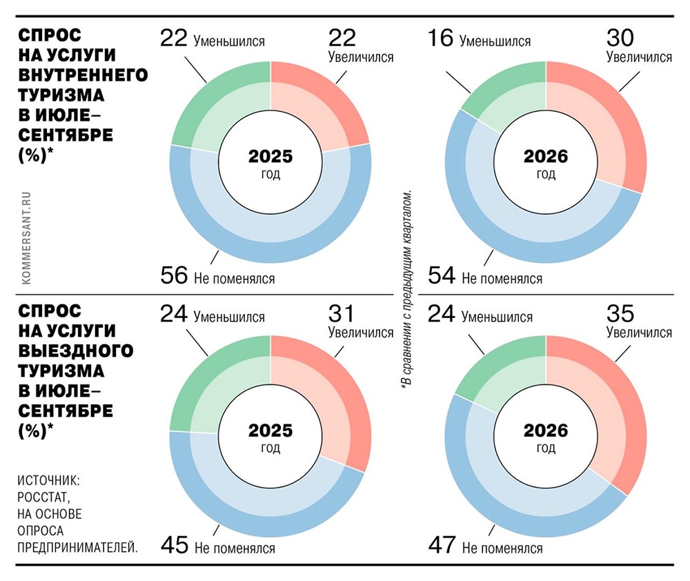 Спрос на услуги турагентств за лето упал на 12% год к году 