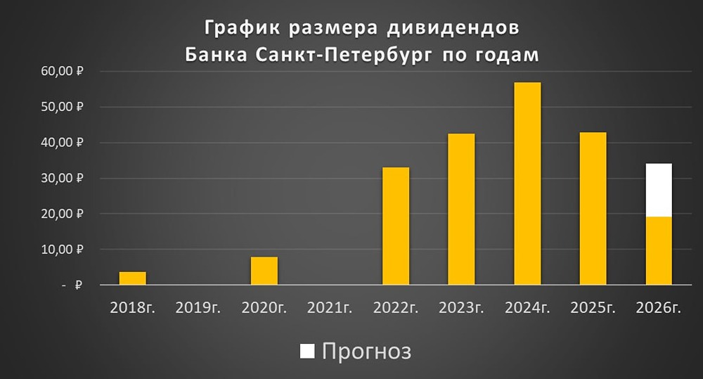 Акции Банка Санкт-Петербург против Сбера и Т-Технологий: недооценка 7% или ловушка? Три сценария