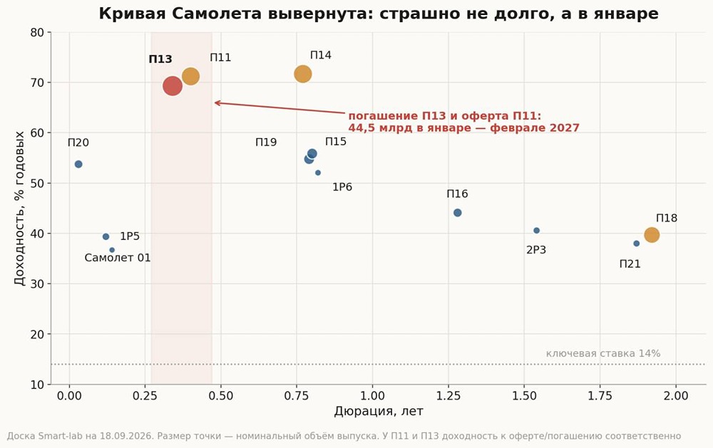 Облигации «Самолёта» обвалились: что ждать держателям