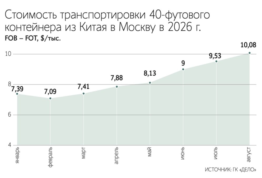 Доставка контейнера из Китая в Москву превысила $10 000 