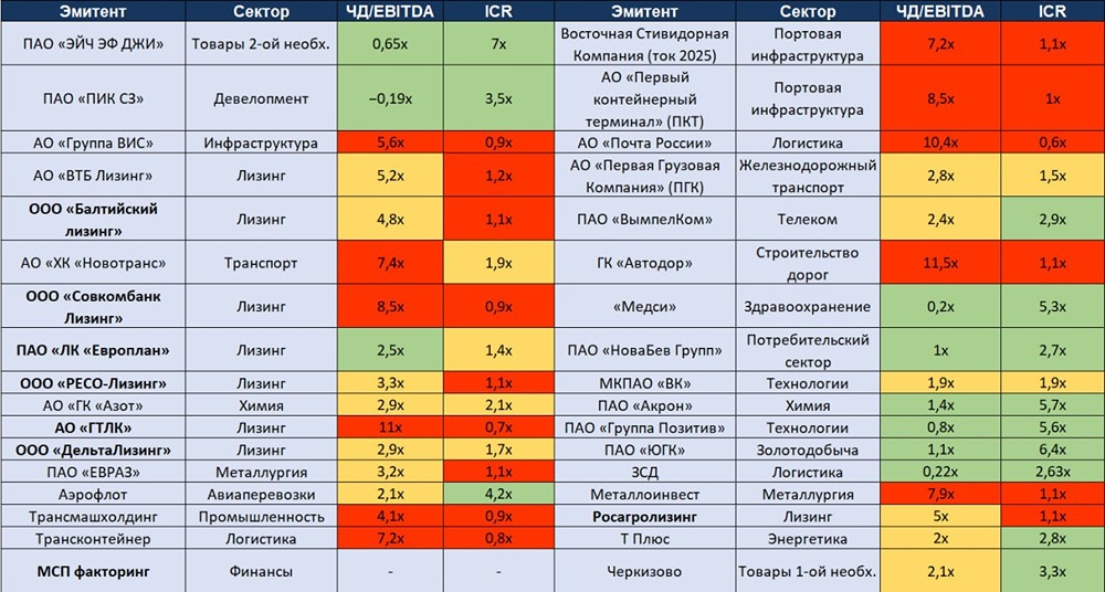 Почему даже с рейтингом АА/АА- эмитенты показывают слабую финансовую устойчивость