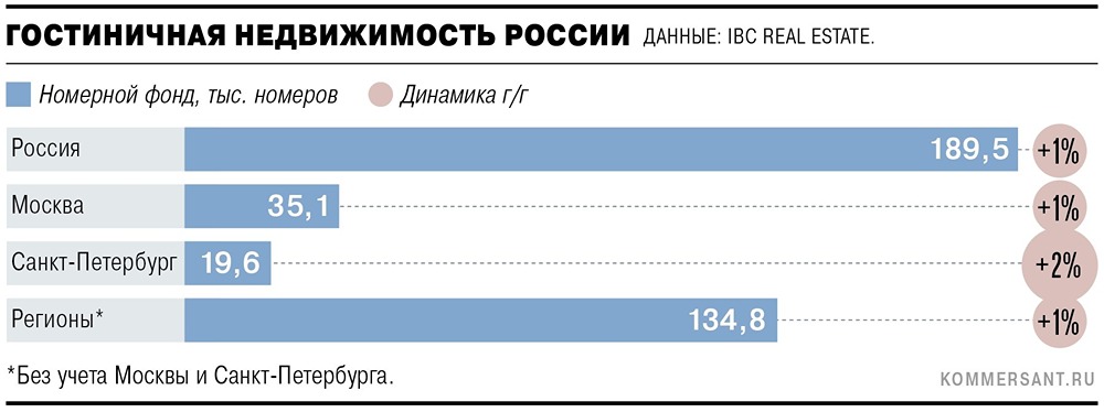 В Москве растёт ввод гостиниц, но падают загрузка и цены — итоги 2026 года