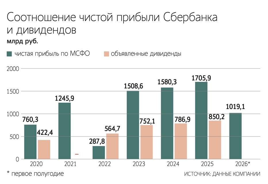 Сбербанк предупредил о рисках для будущих дивидендов