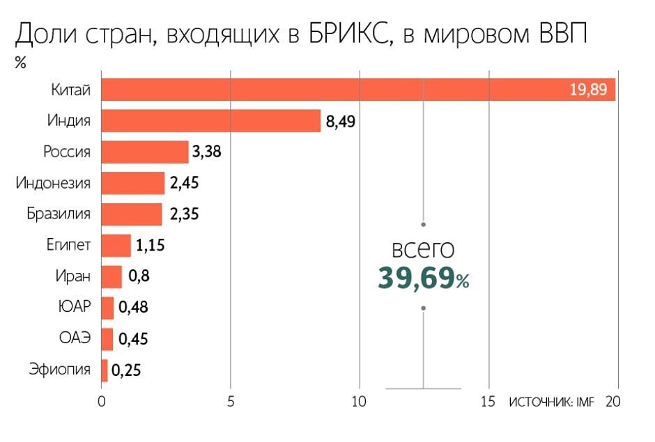 БРИКС близок к 50% мирового ВВП: оценка экспертов и МВФ