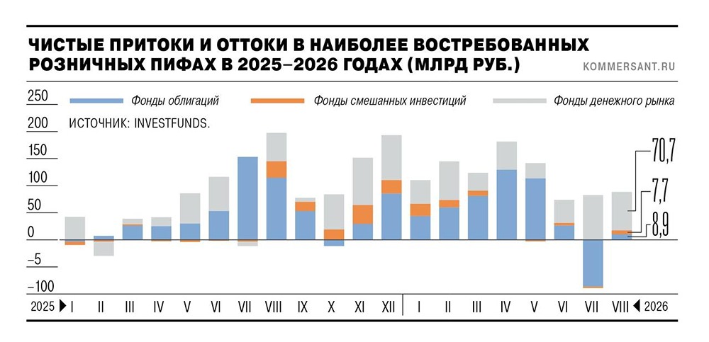 Фонды денежного рынка и облигаций вновь в тренде: приток 87 млрд рублей