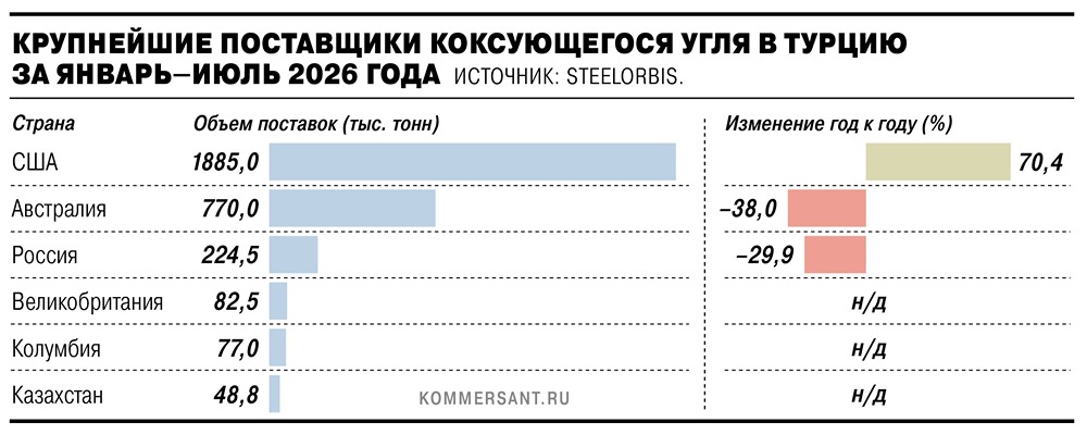 Почему Турция остановила закупку российского металлургического угля