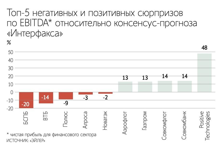 Более 65 эмитентов превзошли ожидания: итоги сезона отчётности за I полугодие