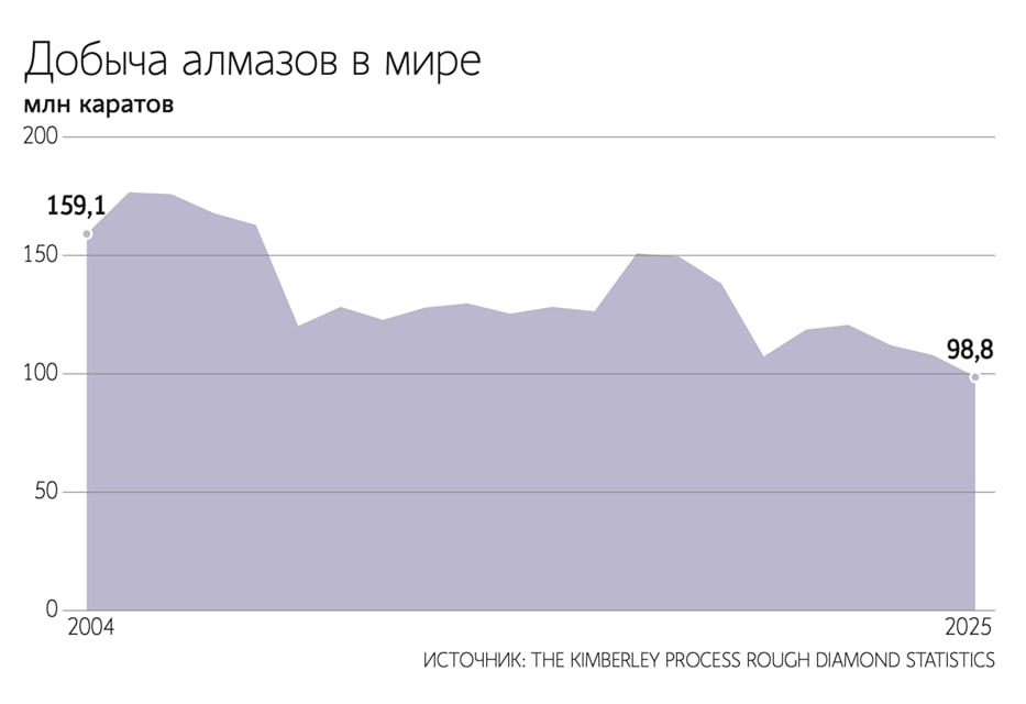 Почему мировая добыча алмазов падает и как это скажется на ценах