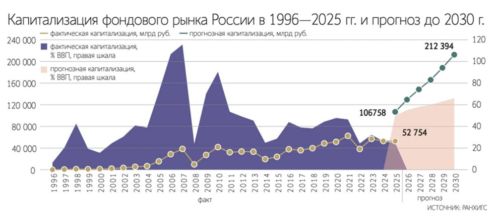 Сможет ли российский фондовый рынок расти на 32% ежегодно до 2030 года