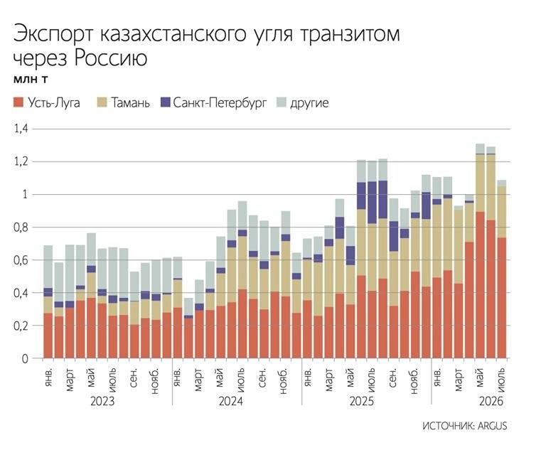 Казахстанский уголь рекордно едет через Россию