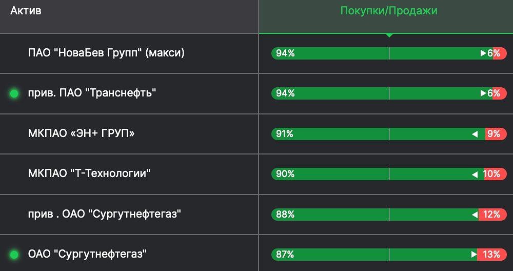 Фьючерсы на какие акции активно лонгуют розничные инвесторы