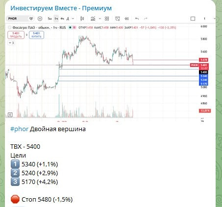 ФосАгро: отскок 3%, сил на рост не хватило — сейчас без явных сетапов