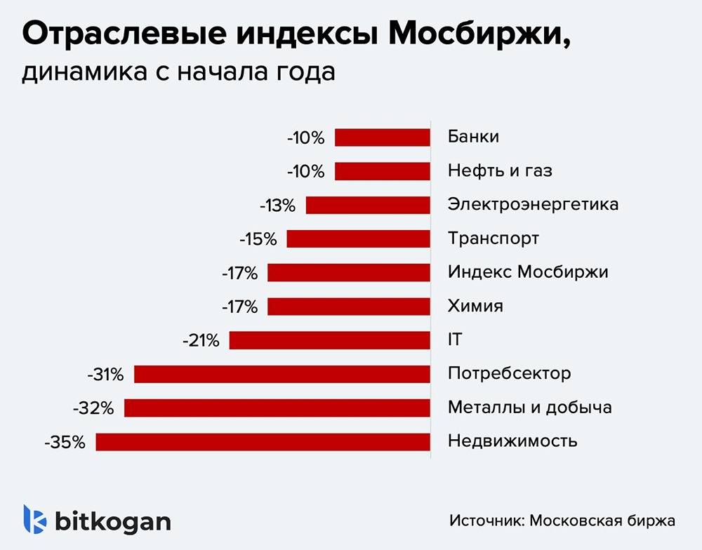 Лучшие среди худших: динамика секторов на рынке акций России в 2026 году