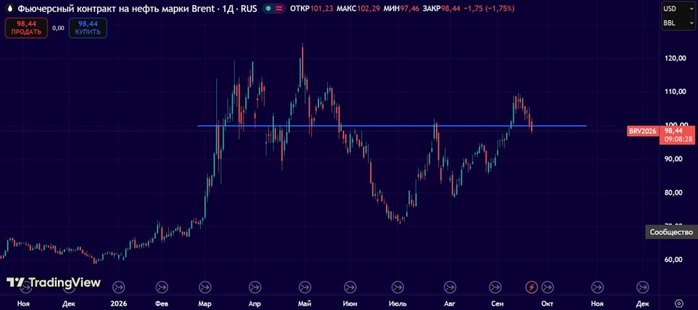 Почему нефть марки Brent ушла ниже $100