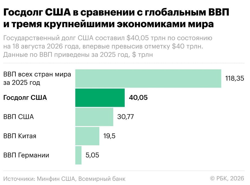 Долг США $40 трлн и доходности 5%: рынок нервничает, но платит
