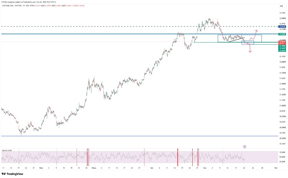 CNY/RUB: двойной пробой — наклонное и горизонтальное сопротивление пройдено