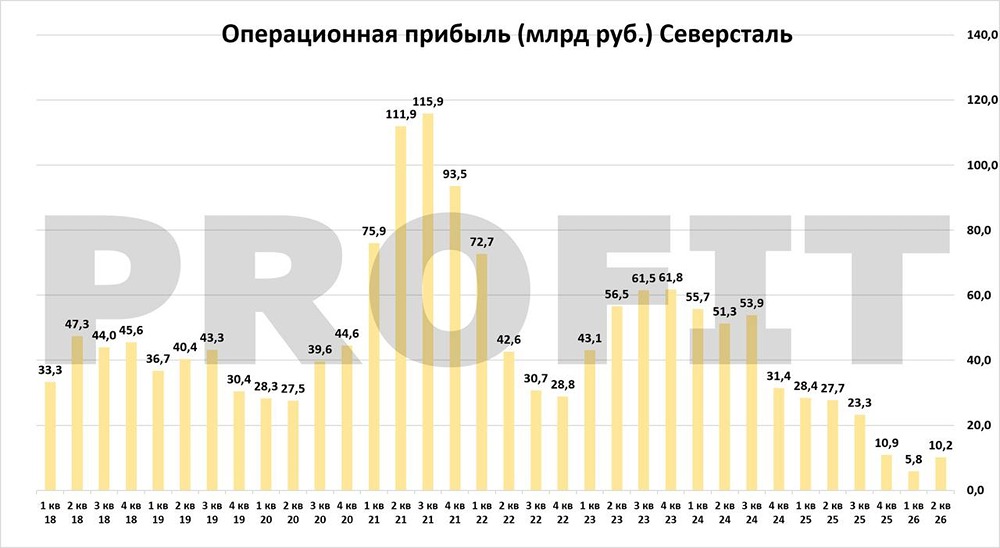 Акции «Северсталь», «Норникель», «Фосагро»: где есть идея, а где нет