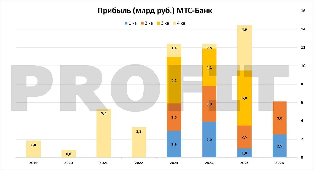 Почему акции банков дешевеют 3 года подряд