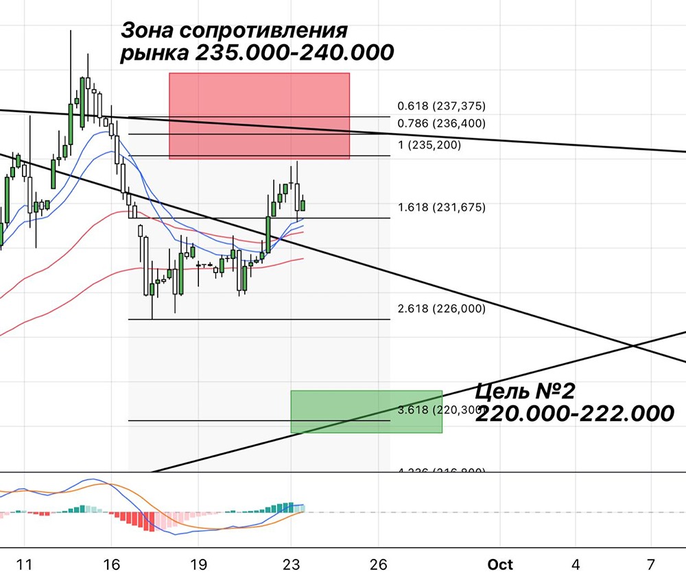Паттерн «Голова и плечи» на индексе Мосбиржи: цель 2150–2160 пунктов, шорт в силе, новости — ключевой драйвер
