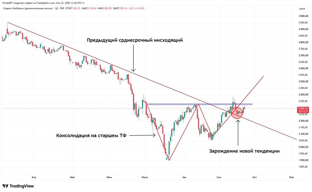 Рынок акций на эмоциях: среднесрочно — только лонг, диапазон 2330 пунктов по индексу ММВБ