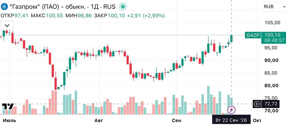Почему акции «Газпрома» снова пошли вверх после долгого перерыва