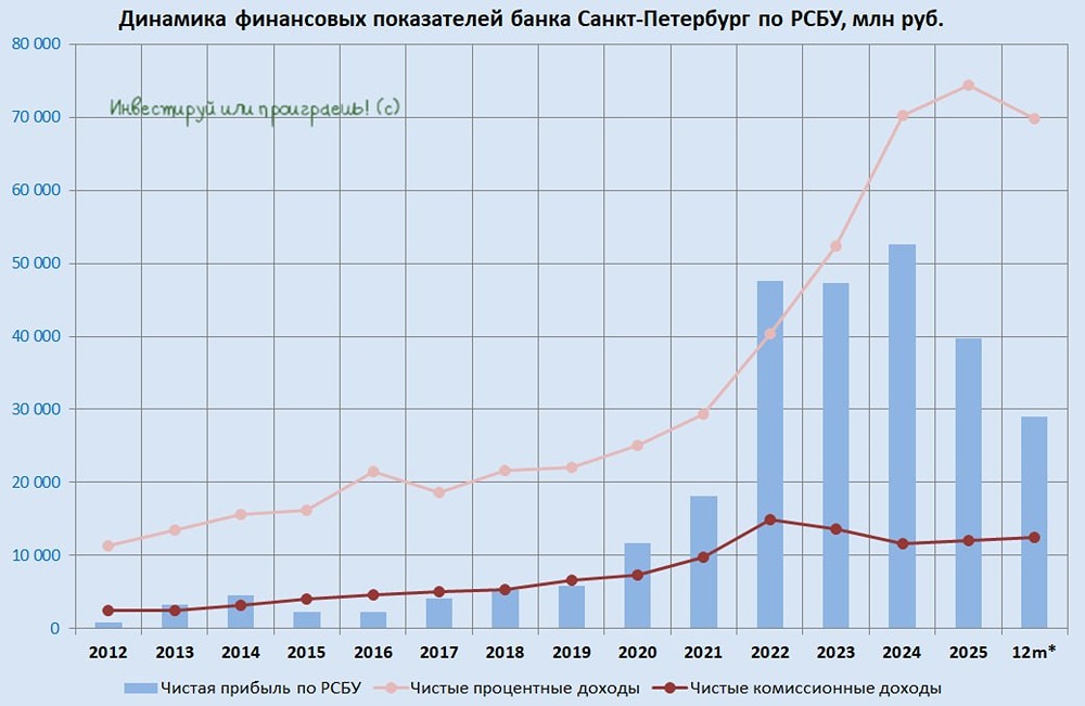 «Выживет» ли Банк Санкт-Петербург, когда ключевая ставка ЦБ РФ начнёт падать