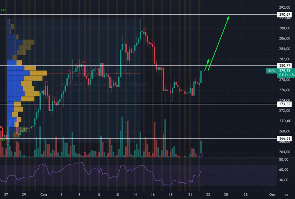 Акции Сбера достигли 280 ₽: техническая конвергенция намекает на рост