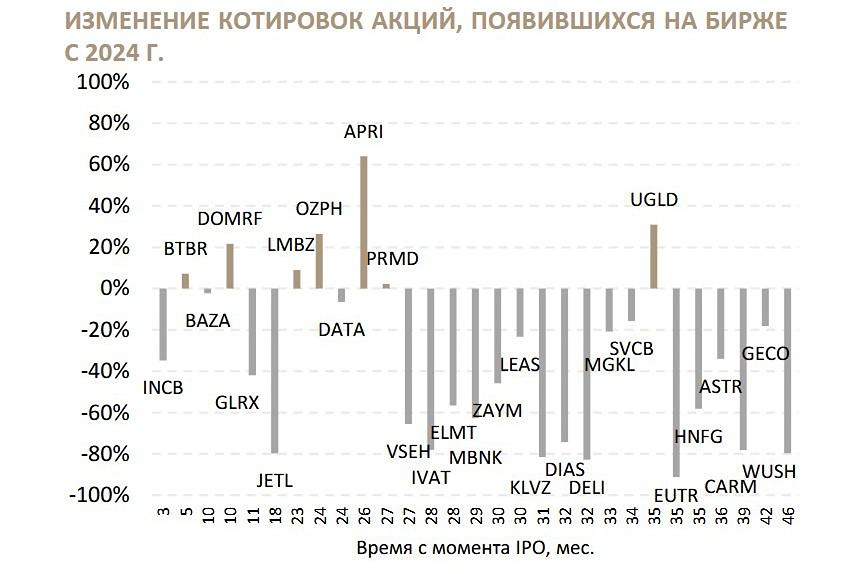 Индекс IPO отстаёт от индекса Мосбиржи на 24 процентных пункта с 2021 года