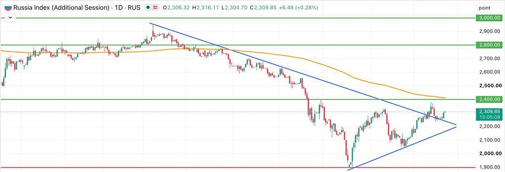 Индекс Мосбиржи +1,86% и выше 2300: геополитический оптимизм сработал