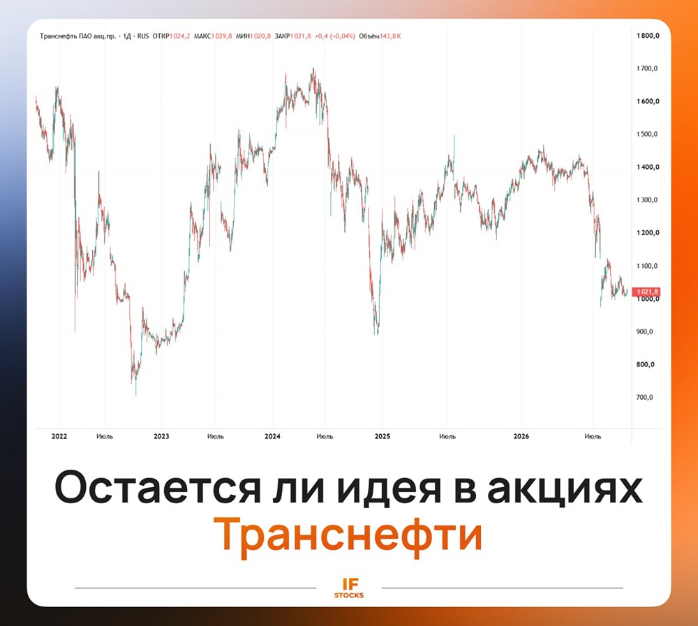 Почему акции Транснефти упали на 26% и стоит ли их покупать