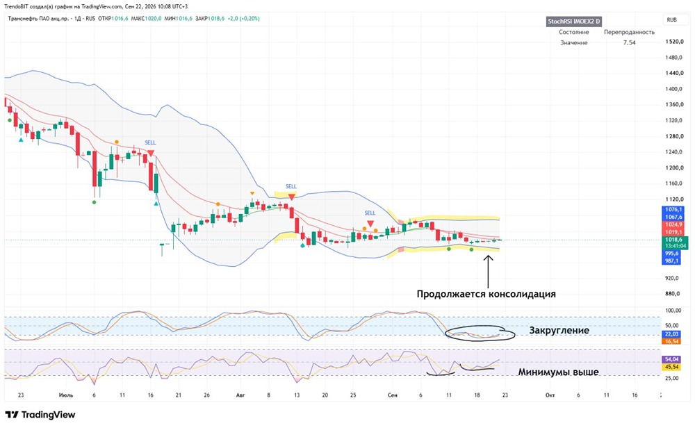Акции Транснефть: нисходящий тренд завершён, цели 1042 и 1070 рублей
