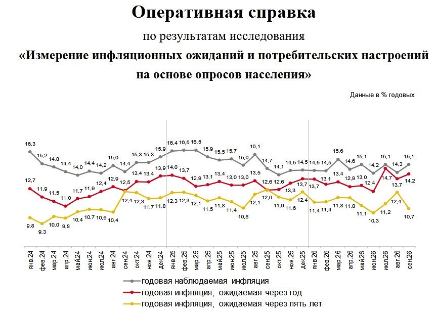 Почему выросли инфляционные ожидания россиян в сентябре 2026 года