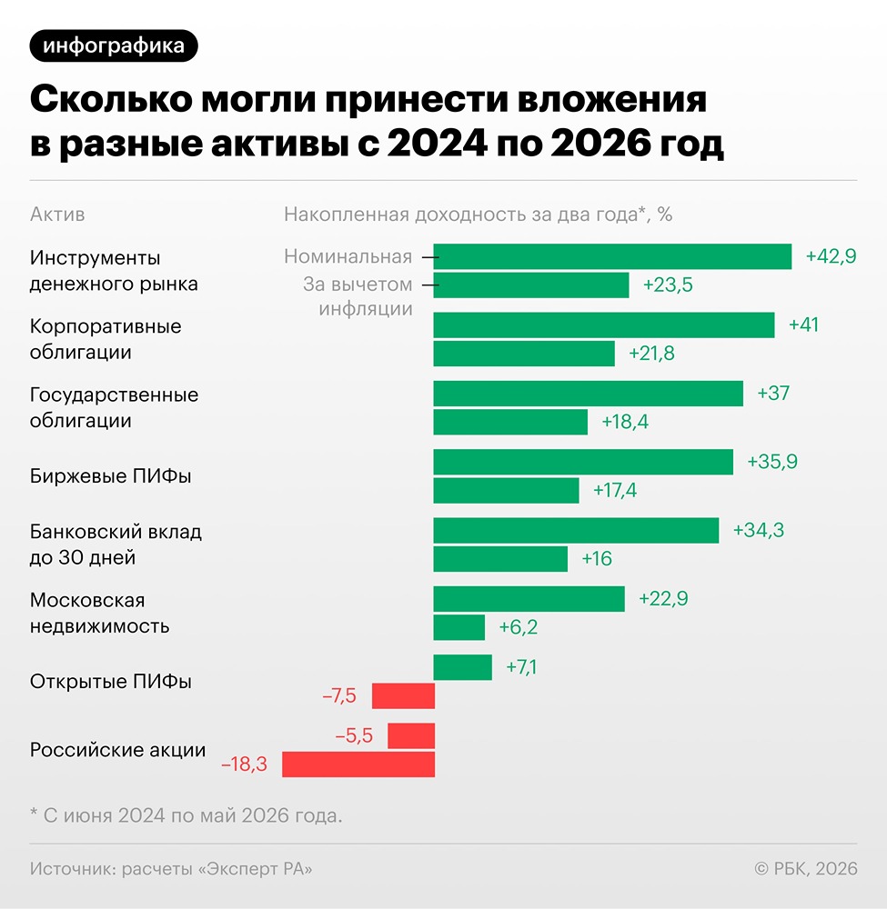 Доходность недвижимости в Москве уступает БПИФам, но обгоняет ОПИФы — данные «Эксперт РА» 