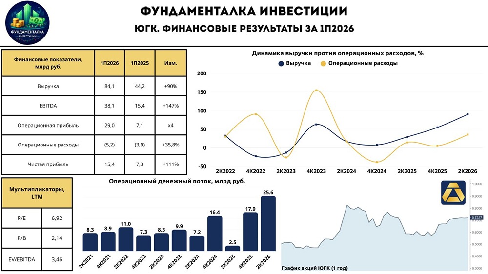 Сохранит ли ЮГК публичный статус и будут ли дивиденды: ключевые риски — прогноз