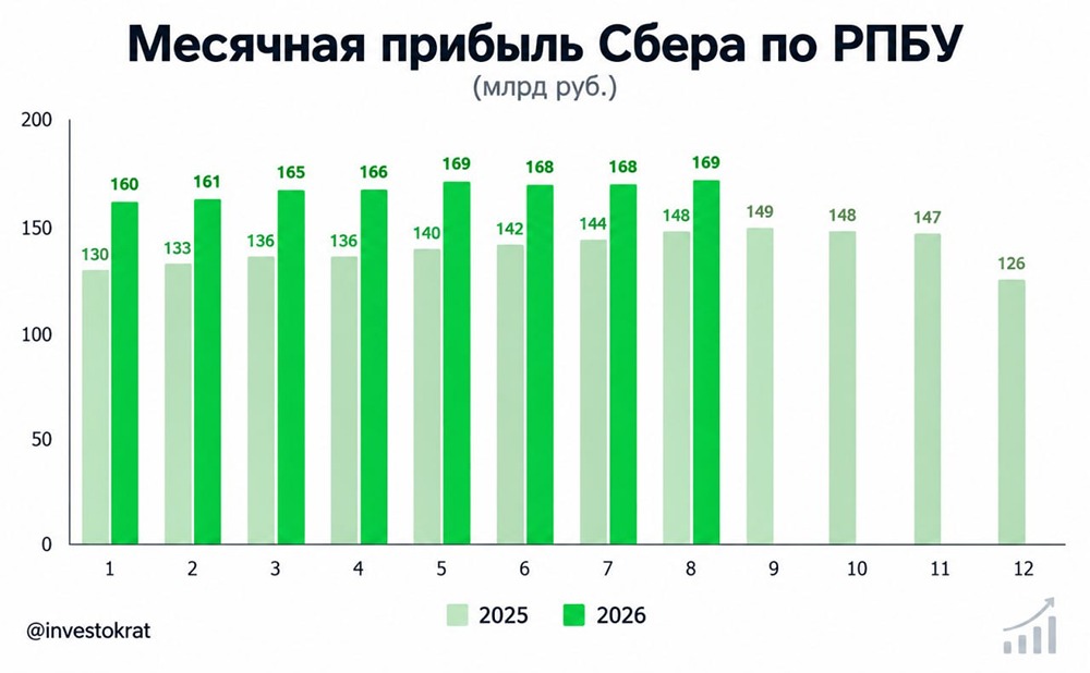 Цифровой рубль, селлеры и слабый рубль: какие риски для Сбера реально материализуются