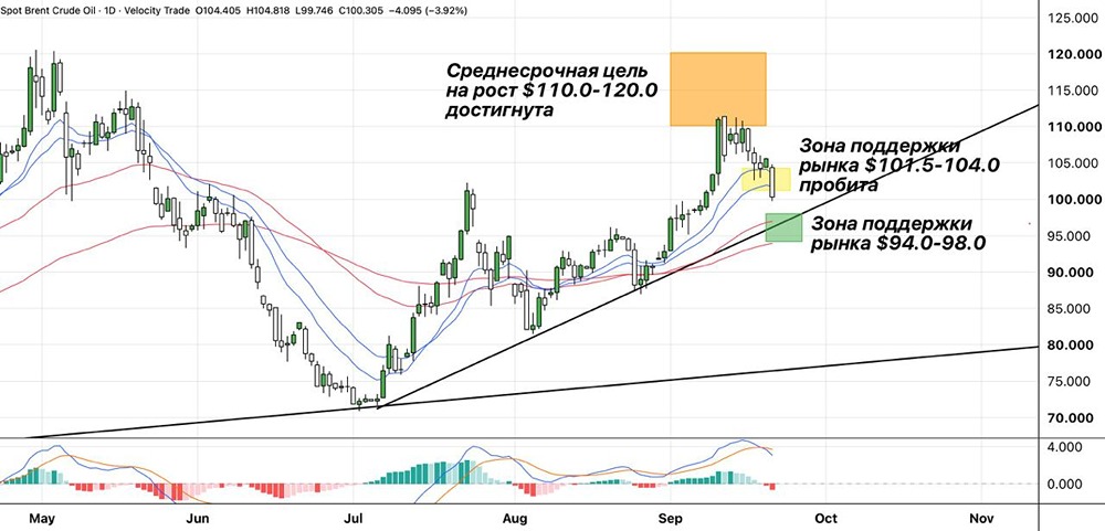 Нефть падает: поддержка $101.5–104.0 не удержана