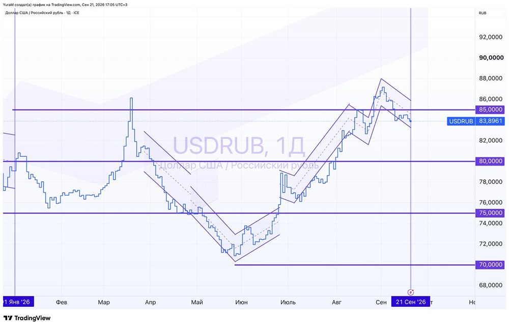 Как снижение цены отсечения до $50 повлияет на рубль