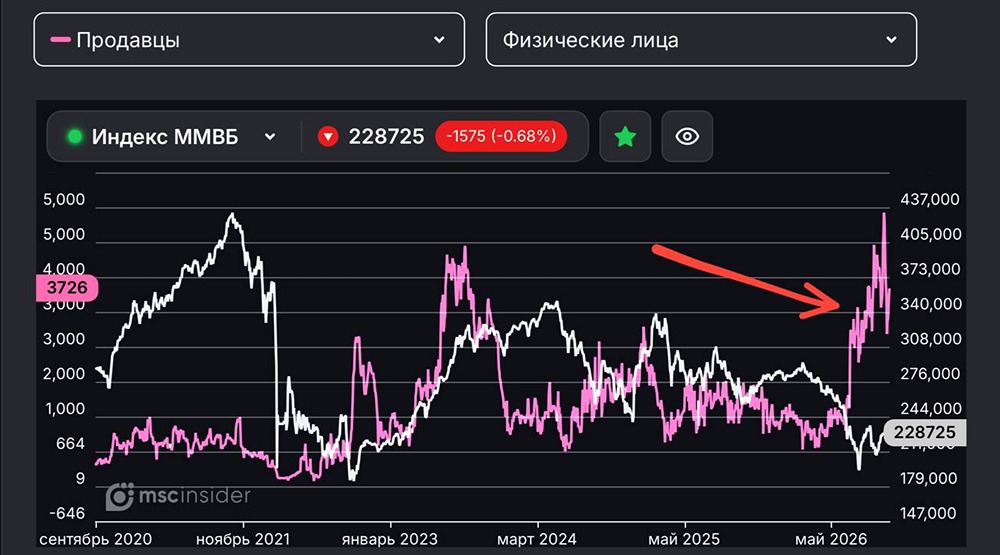 Физлица активно шортят фьючерсы на индекс Мосбиржи