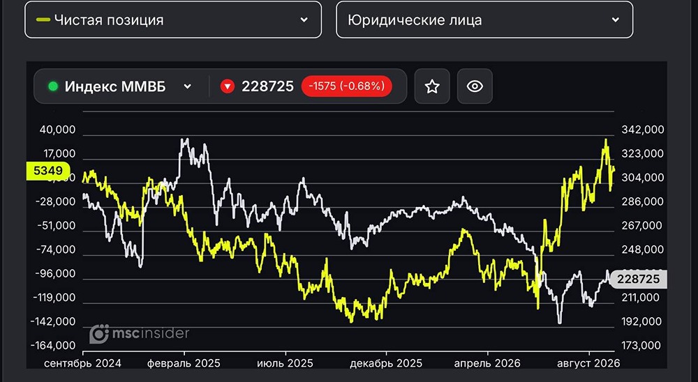 Юрлица активно скупают фьючерсы на индекс ММВБ: лонг на пиках