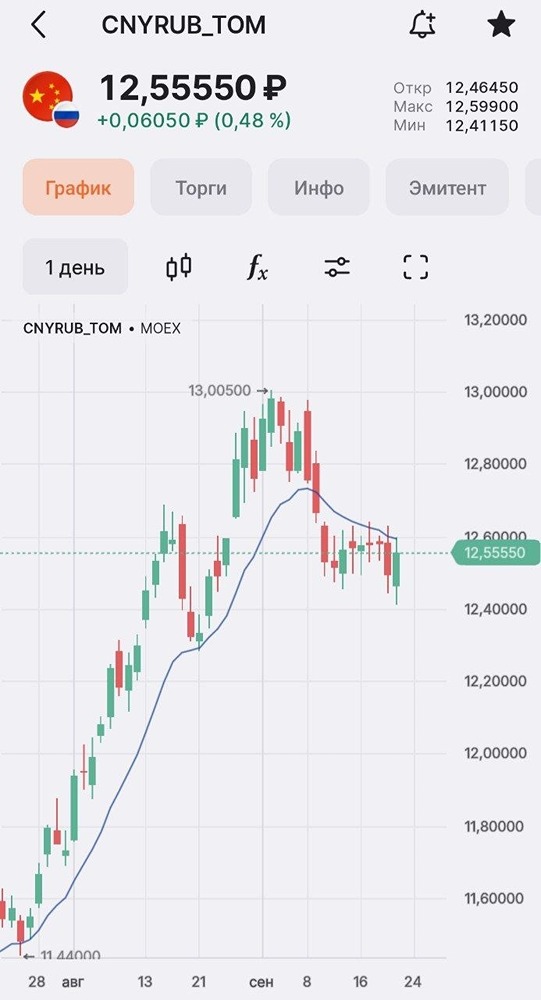 Прогноз по CNY/RUB: среднесрочный сценарий в пользу снижения