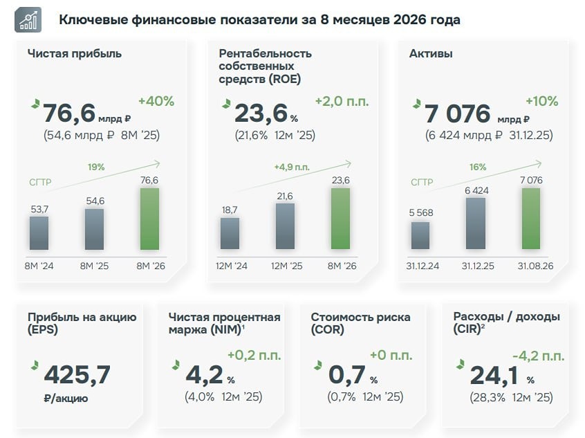 Стоит ли брать акции «ДОМ.РФ» на фоне роста прибыли