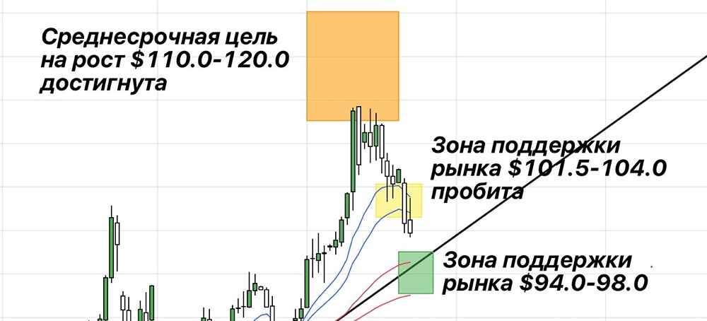 Трейдеры ждут продолжения падения цен на нефть до 94 долларов за баррель