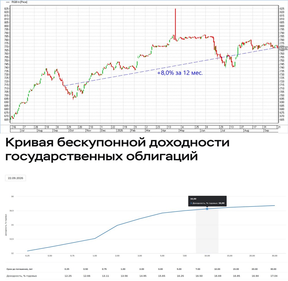 ОФЗ не готовы выйти из стагнации: два фактора против роста