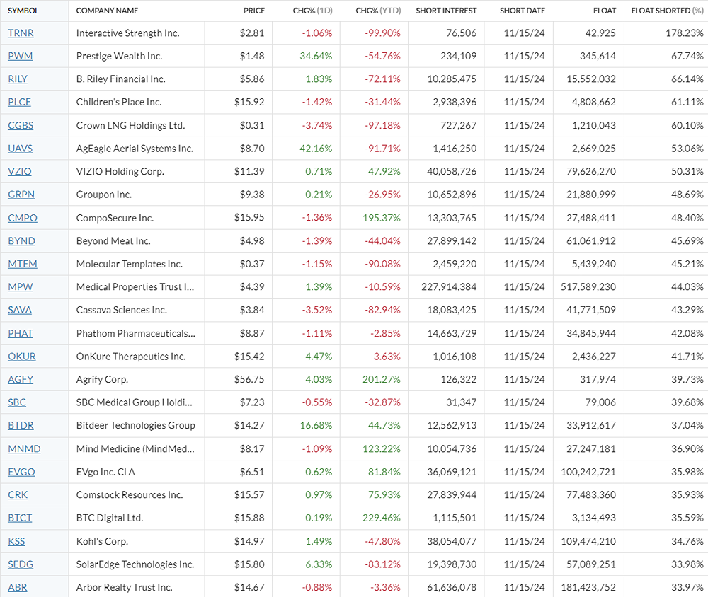 Short Flow акций США на 09.12