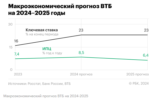 ВТБ прогнозирует рост российских фондовых активов на 30-35% в 2025 году: ключевые стратегии и перспективные сектора