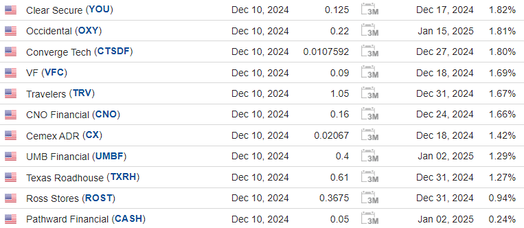 Календарь дивидендных выплат в США на 10 декабря